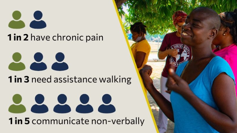 1 in 2 have chronic pain; 1 in 3 need assistance walking; 1 in 5 communicate non-verbally